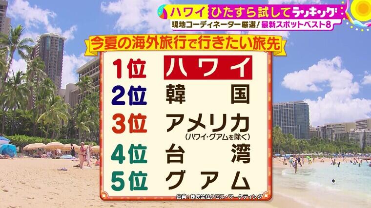 初の海外調査！ MC丸山隆平も体を張った「ハワイ」最新おすすめ